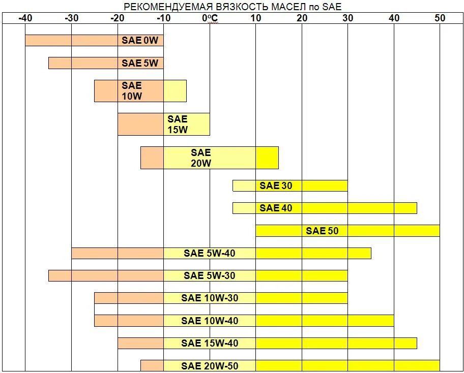 Трансмиссионное масло 75w90 класс вязкости по iso. Динамическая вязкость масла таблица. Вязкость моторного масла по sae. Вязкость трансмиссионного масла расшифровка. Sae 30w вязкость при 40 с.