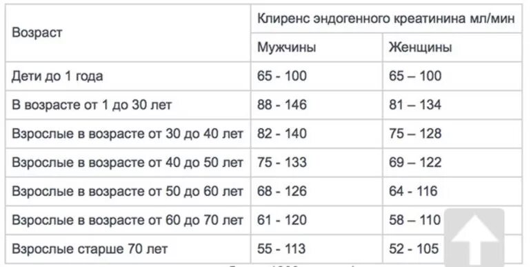 Кровь у мужчин после 50. Исследование уровня креатинина в крови норма. Креатинин в крови норма у женщин после 60 лет таблица. Анализ крови креатинин норма у мужчин. Креатинин норма у мужчин по возрасту таблица норма.