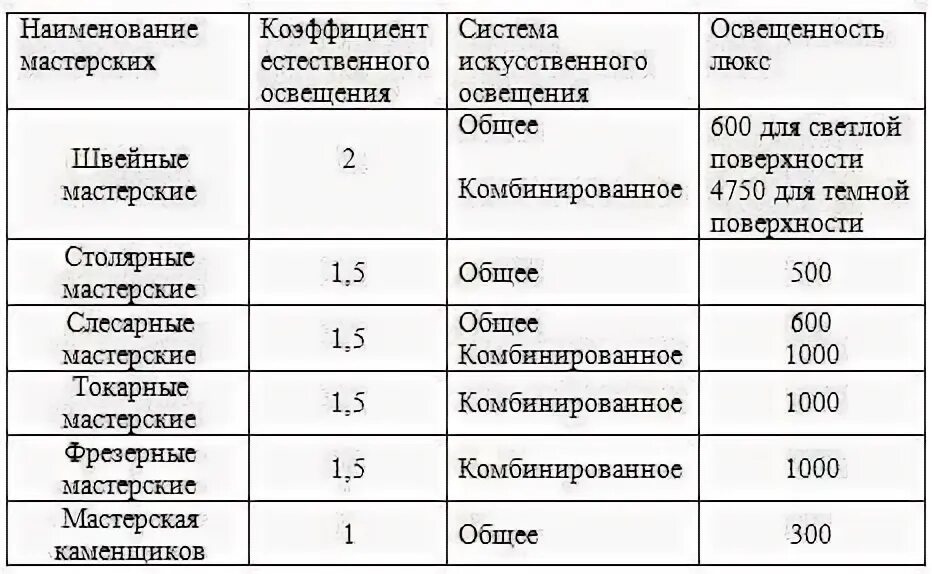 Класс зрительной работы
