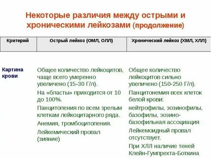 Острая и с ней