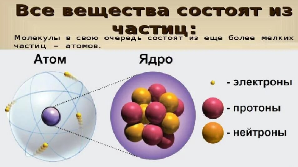 Количество частиц из которых состоит атом. Ядро атома состоит из частиц. из каких.частиц стостоитядра атомов. из каких частиц состоит атом. из чего состоит частица атома.
