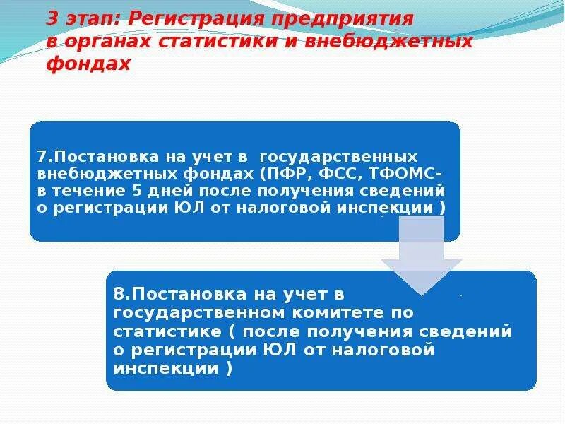 Процедура регистрации организации. Этапы регистрации предприятия. Порядок регистрации предприятия. Этапы гос регистрации предприятия. Процедура регистрации фирмы.