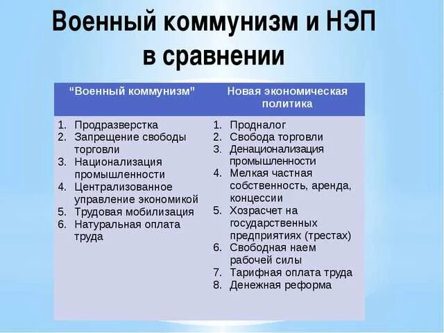 Признаки новой экономической политики. Военный коммунизм и НЭП. Политика военного коммунизма и НЭП. Сравнение военного коммунизма и НЭПА.