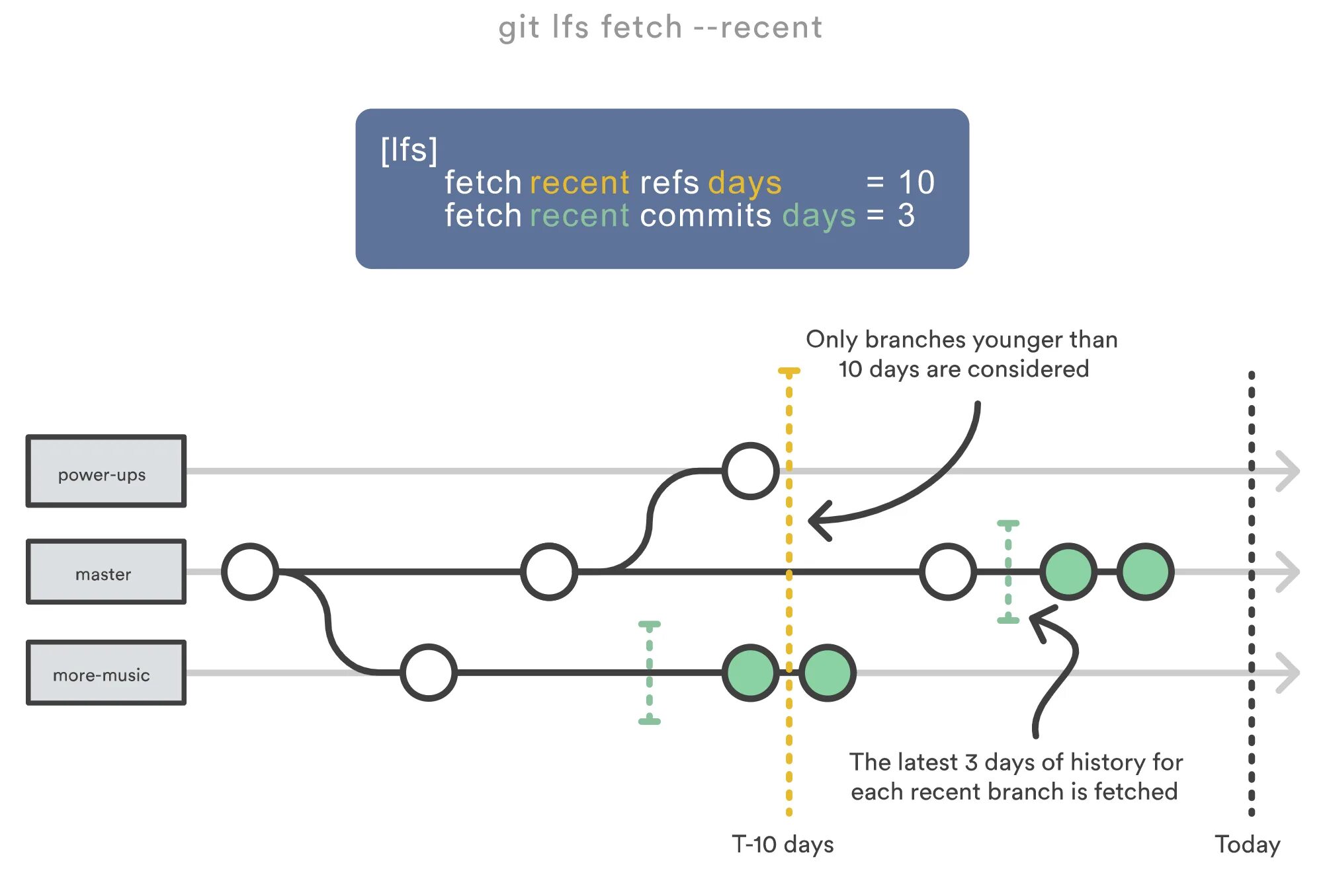 Git. Процессы разработка git. Картинка git. Схема работы git. Git track