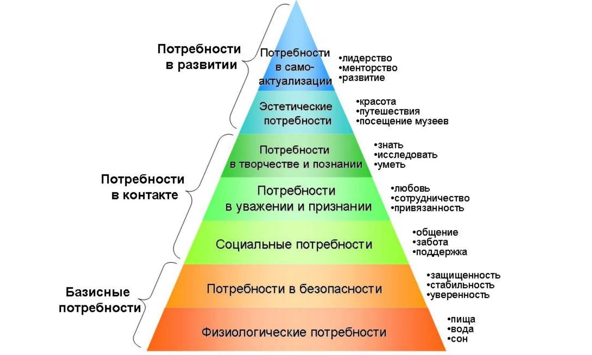 Примеры возможностей разных людей. Пирамида Маслоу 7 уровней. Треугольник потребностей человека Маслоу. Пирамида потребностей Маслоу 5 уровней. Мотивация человека пирамида Маслоу.