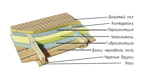 Пирог пола в деревянном доме: инструкция по монтажу.
