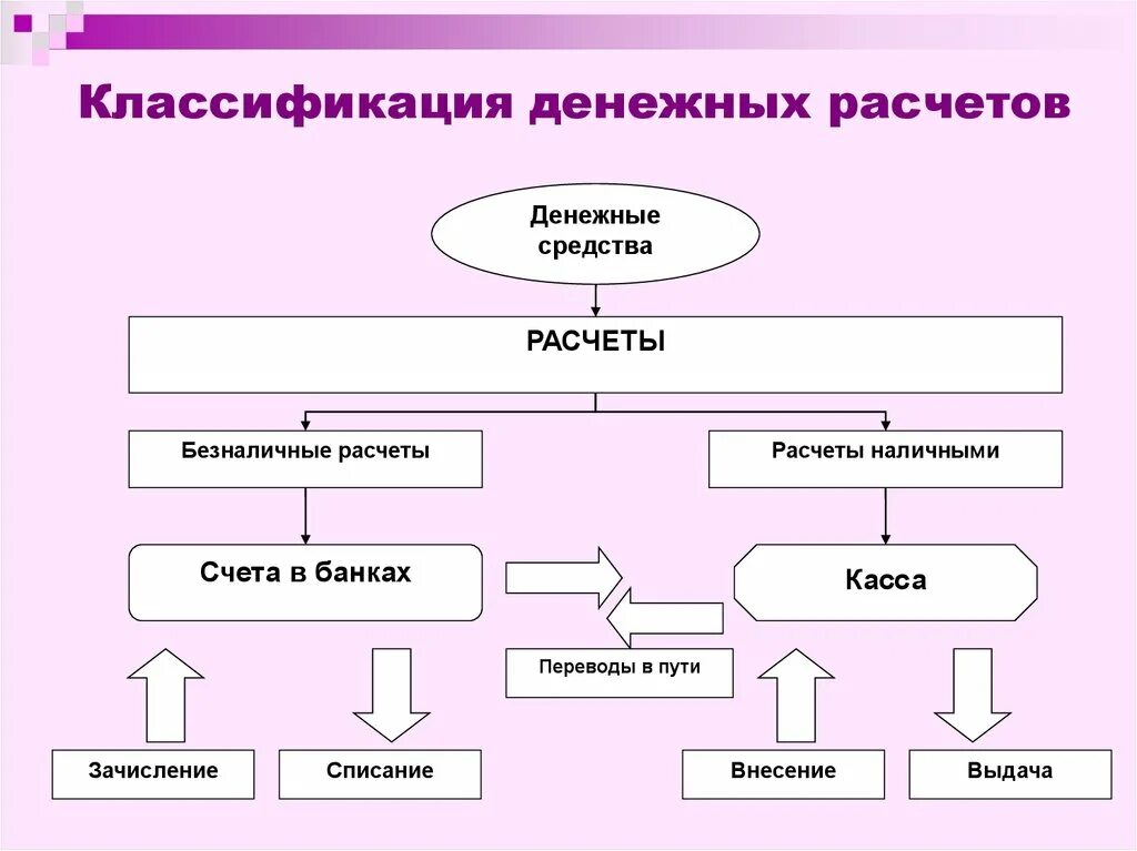 Состав денежных средств организации. Схема учета денежных средств на расчетном счете. Классификация денежных средств предприятия. Организация учета денежных средств в аптеке. Классификация денежных средств схема.