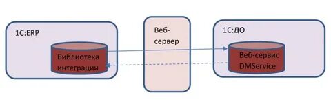 Бесшовной интеграцией документооборота
