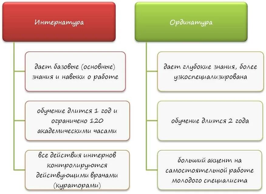 Что значит ординатура. Ординатура интернатура отличия. интернатура и ординатура разница в медицине. сколько длится интернатура. интернатура ординатура аспирантура отличия.