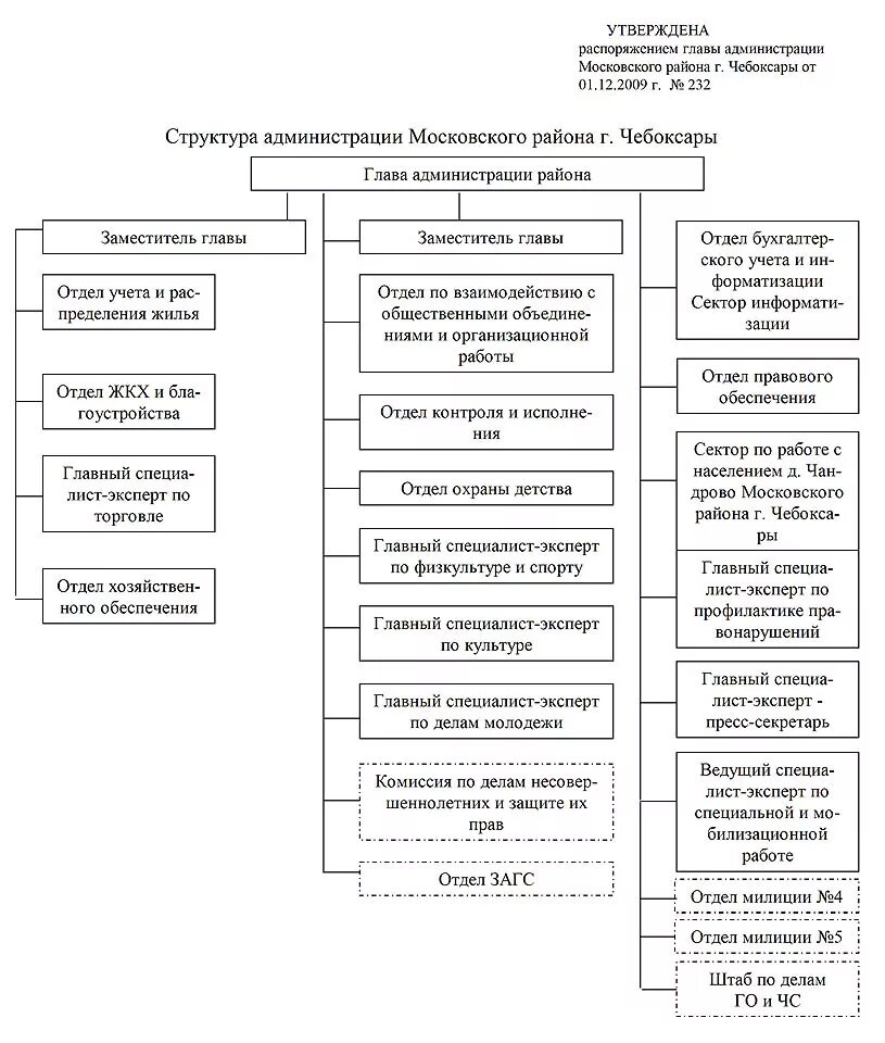 Московская администрация структура