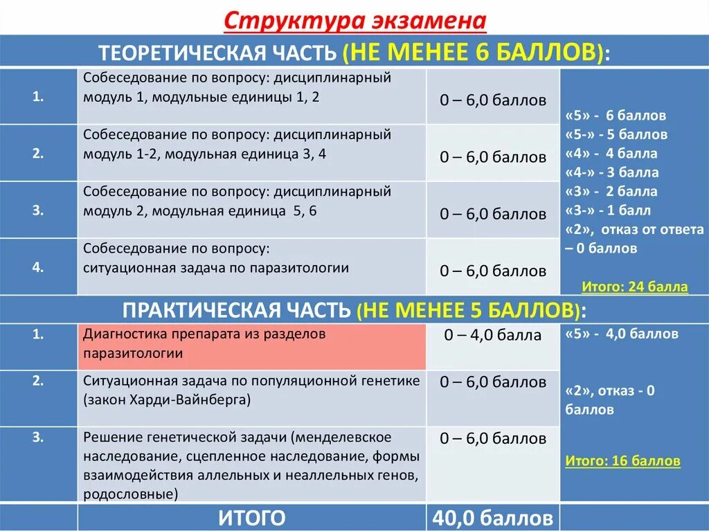 Сколько ошибка можно на экзамене теория. Структура экзамена. теоретическая часть в экзамене это что. структура экзамена по биологии егэ. строение экзамена егэ по биологии.