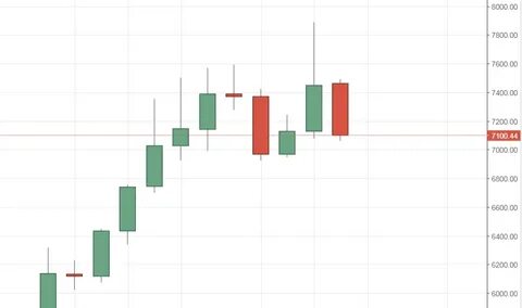 Биржа свечной график