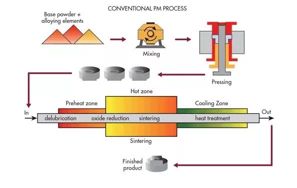 Pip process