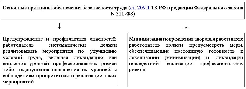 Изменения в фз 311. ФЗ 311 охрана труда. Закон об охране труда 311-ФЗ изменении тест с ответами.