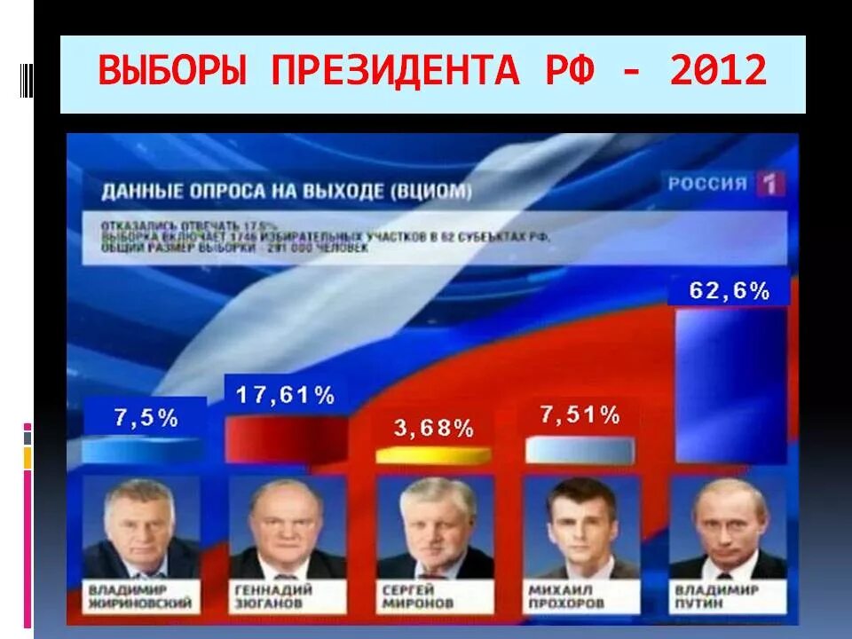 Итоги прошлых выборов президента. Выборы президента России. Выборы президента России 2012. Выборы 2012 года в России. Президентские выборы в России (2012).