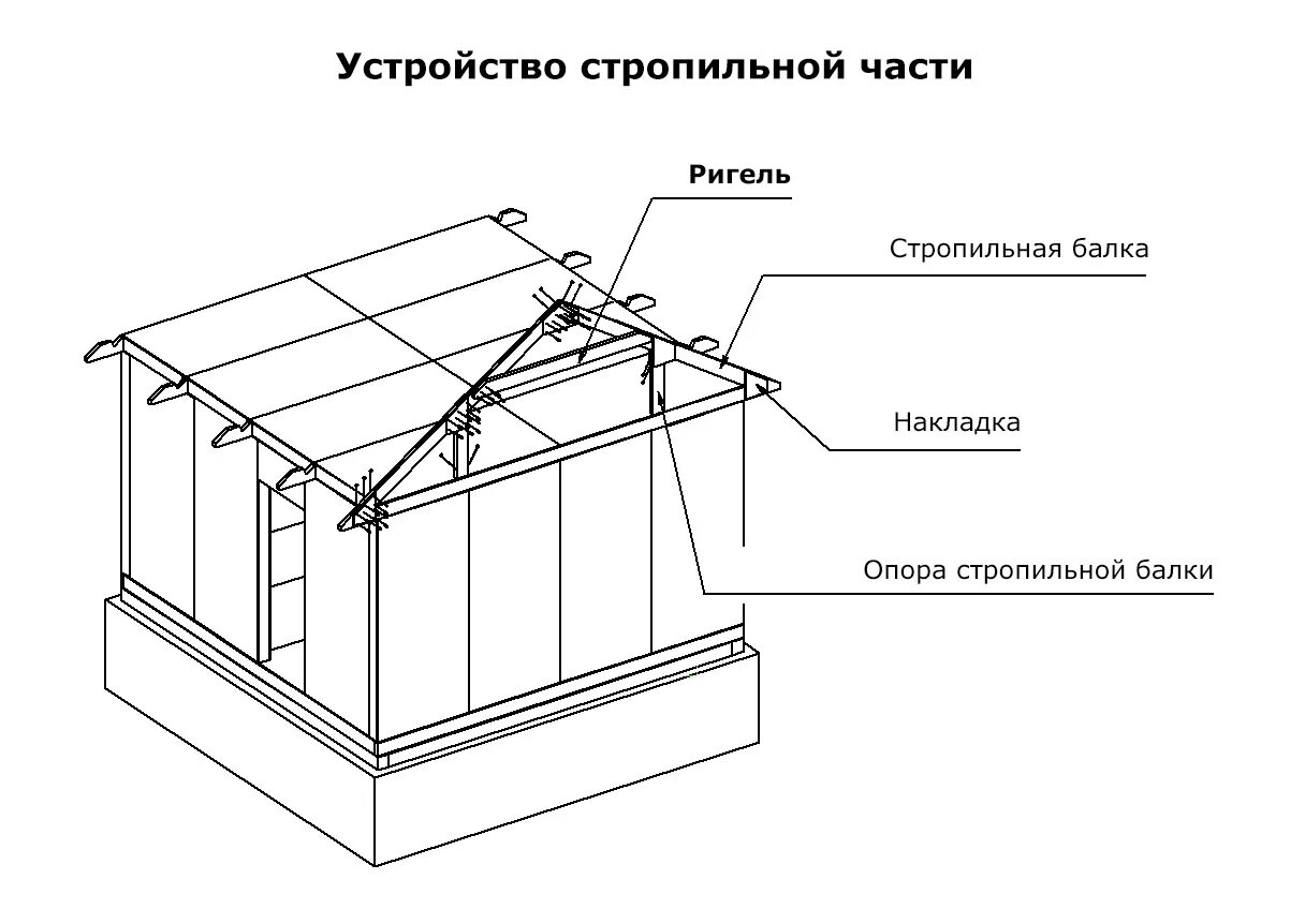 Части ригеля. Перемычки и ригель в строительстве. Прогоны балки ригели. Балка прогон ригель разница. Ригель-балка для кровли.