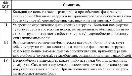 Хсн 4. Хсн 2а фк 3 что это такое. хсн 3 фк по nyha. классификация nyha сердечной недостаточности. функциональные классы сердечной недостаточности таблица.