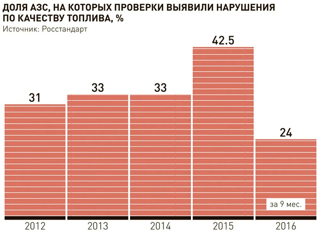 Качество бензина 2023. Рейтинг качества бензина. Рейтинг АЗС по качеству дизельного топлива. Список заправок по качеству бензина. Рейтинг заправок по качеству бензина.