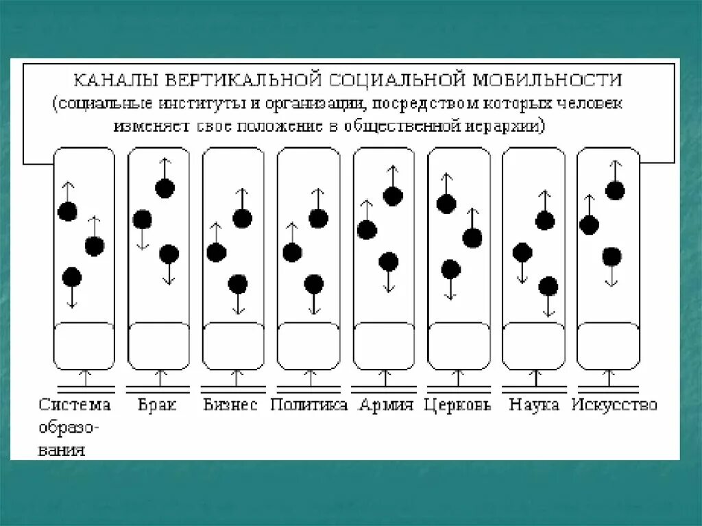 Каналы вертикальной социальной мобильности. Вертикальная социальная мобильность. Каналы вертикальной мобильности социальные лифты. Каналы вертикальной социальной мобильности примеры. Какие каналы социальной мобильности