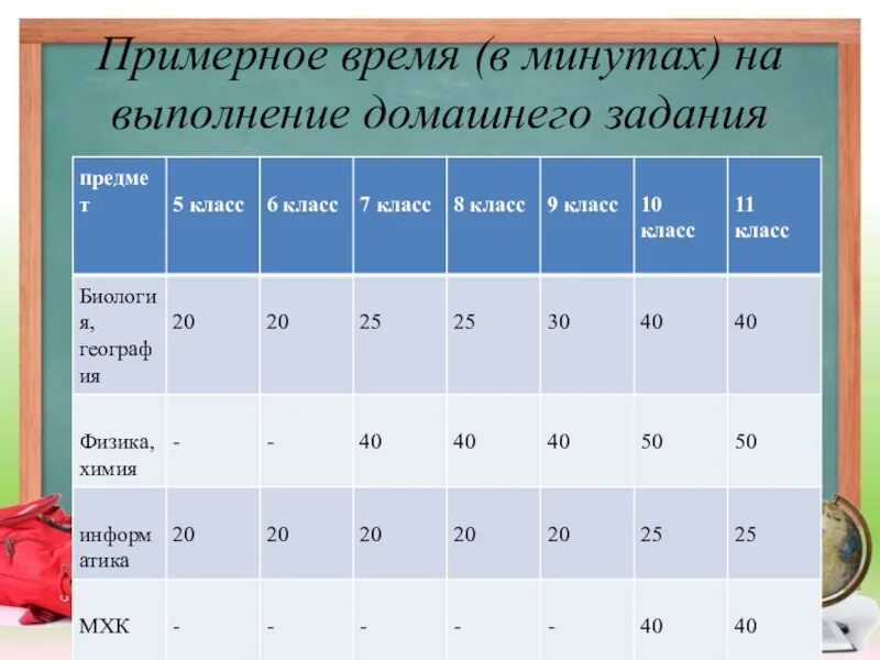 Частота выполнения домашнего задания. Нормы домашнего задания. Норма выполнения домашнего задания. Норма домашнего задания в 5 классе. Норма домашнего задания в 7 классе.