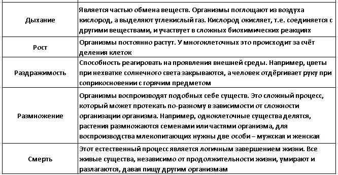 Свойства живого таблица. Таблица живых организмов 5 класс биология. Признаки живого таблица. Свойства живых организмов 5 класс биология. Таблица свойств живых организмов