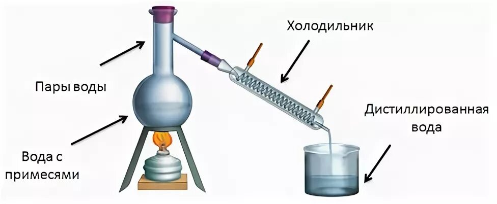Примеры перегонки. Дистилляция в химии схема\. Дистиллированная вода схема получения. Схема получения дистиллированной воды. Дистилляция воды схема.