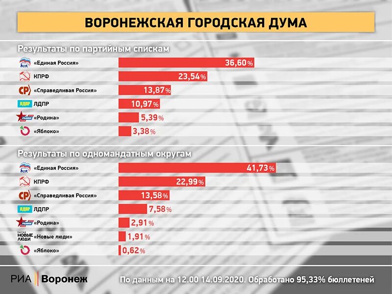 Результаты выборов в ленинградской области. Результаты выборов в Армении 2021. Выборы депутатов Воронежской областной Думы 2020. Итоги голосования в Олонце. Результаты голосования Доброполья.