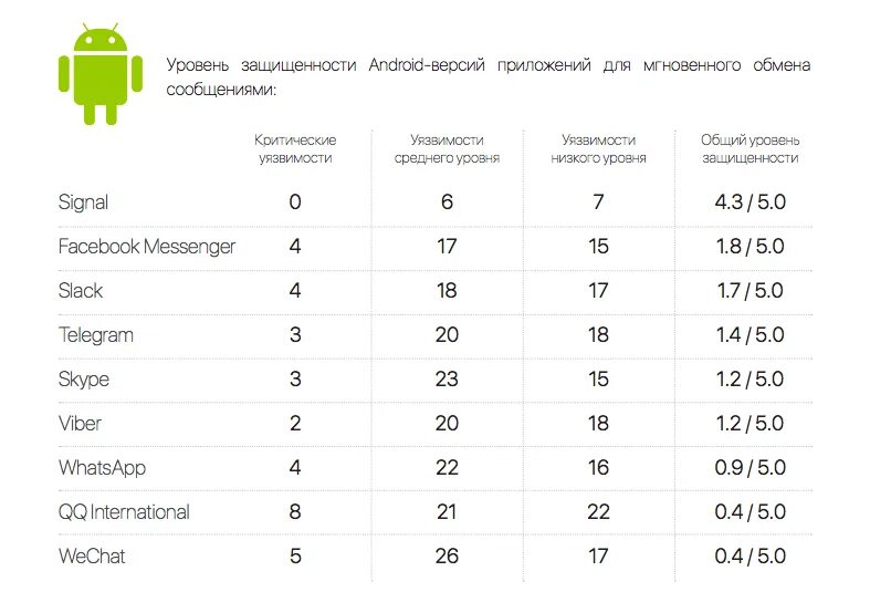 Обзор мессенджеров. Таблица безопасности мессенджеров. Рейтинг защищенных мессенджеров. Сравнение мессенджеров по безопасности. Сравнение мессенджеров таблица.