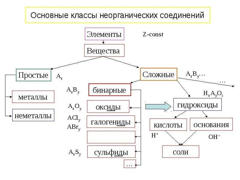 Основные классы неорганических соединений уравнения. Классификация основных классов неорганических соединений. Основные классы неорг соединений. Основные классы соединений химия 8 класс. Опорная схема классы неорганических соединений.