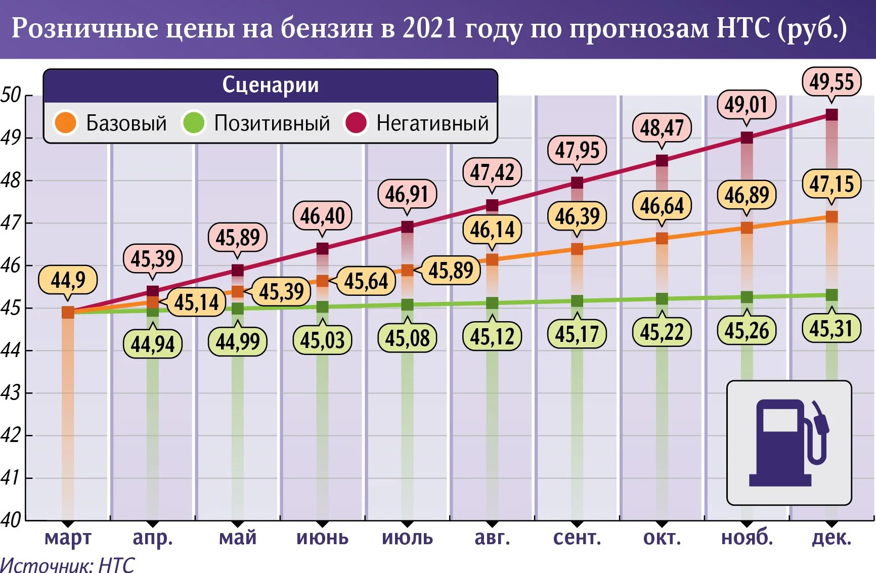 Динамика акцизов на бензин. Расценки бензина на 2021 год. Рост стоимости солярки по годам 2021. Рост бензина 2021.