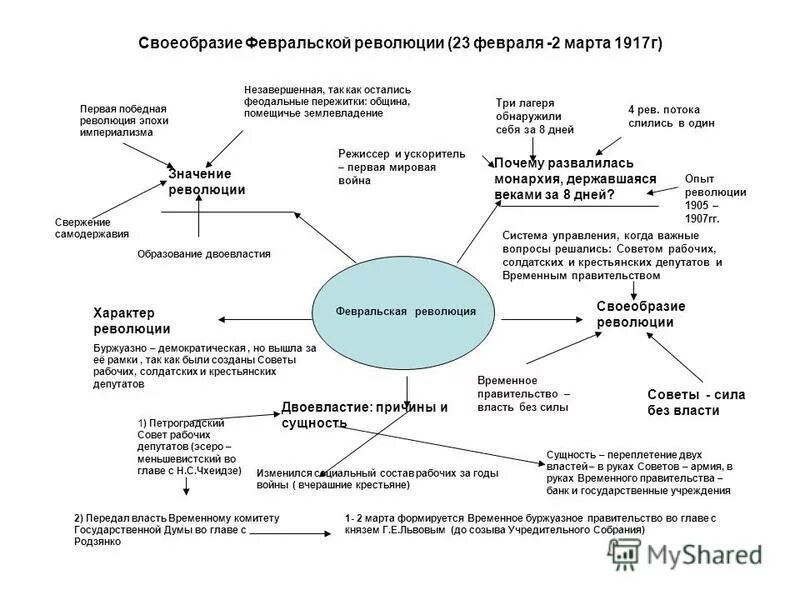 Февральская революция 1917 года 9 класс. Февральская революция 1917 таблица. Причины Февральской революции 1917 схема. Февральская революция 1917 схема. Причины революции 1917 схема.