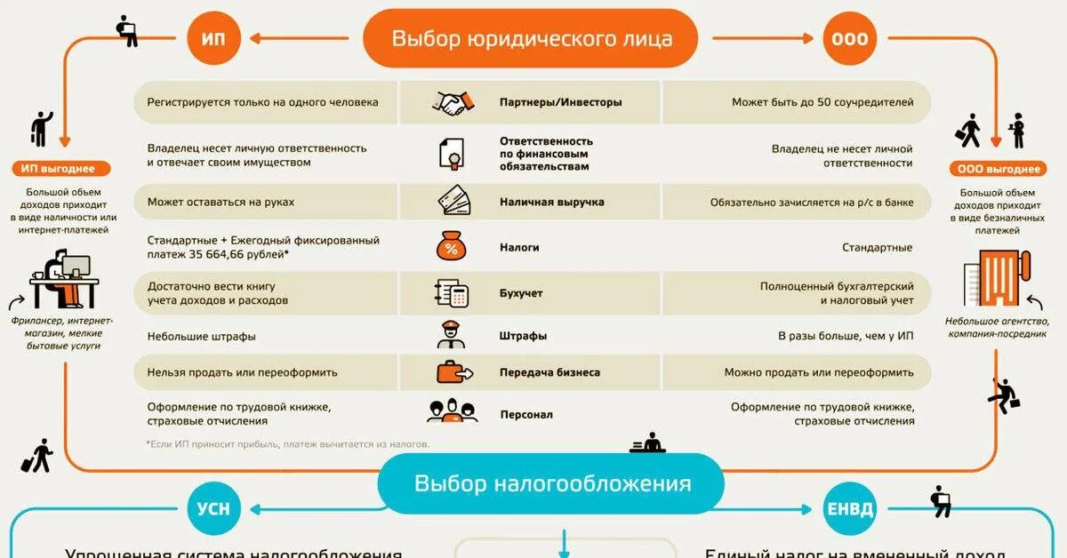 Сколько раз можно открывать. Схема как открыть свой бизнес. Схема открытия бизнеса с нуля. Открыть свой бизнес с нуля. Схема открытия ИП.