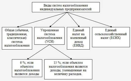 Характеристика налогообложения. Упрощенная система налогообложения схема. Виды и особенности налогообложения. Виды налогообложения. Оао особенности налогообложения.
