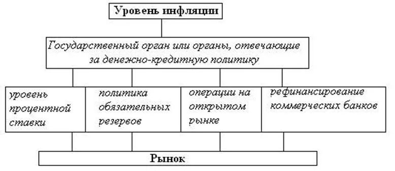 Регулирования уровня инфляции. Способы регулирования уровня инфляции. Инфляция и инструменты её регулирования. Антиинфляционная политика центрального банка. Показатели инфляции денежно-кредитной политики.