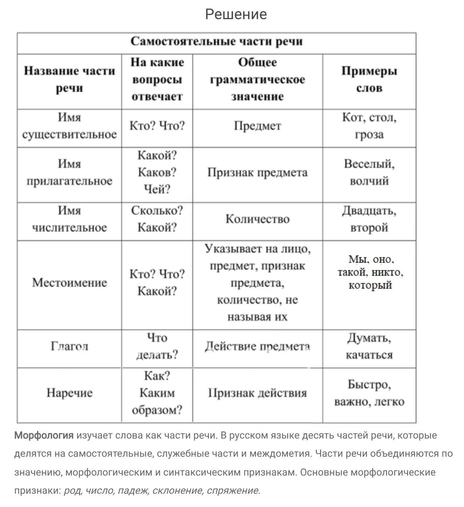 Части речи в 7 классе по русскому. Таблица части речи 7 класс ладыженская. Самостоятельные части речи в русском языке 7 класс. Таблица по русскому языку части речи 7 класс. Морфология таблица по частям речи.