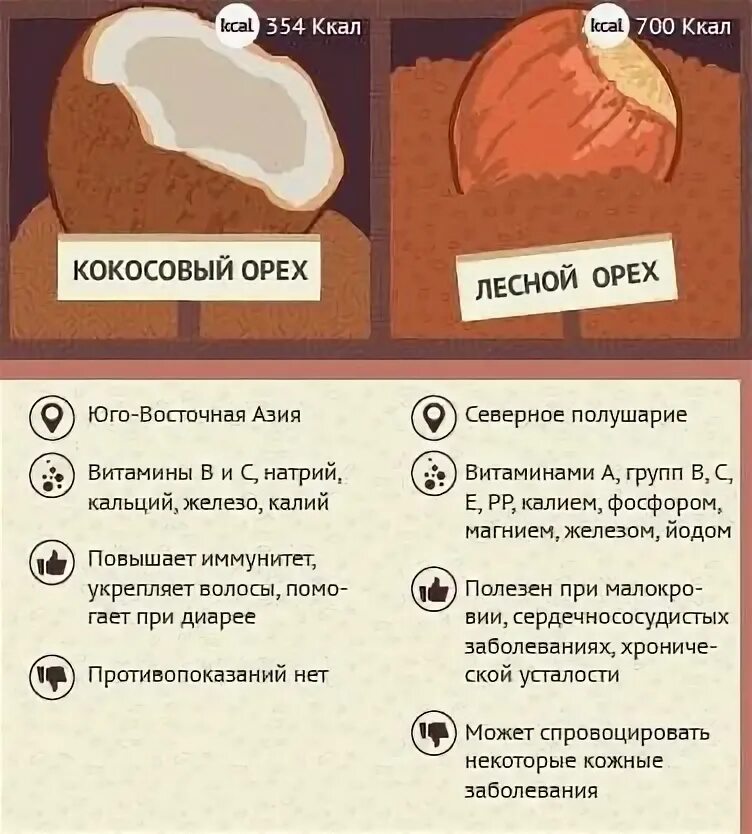 Можно ли при язве есть орехи. Лесной орех польза. орехи польза. орехи при гастрите. грецкий орех при гастрите.