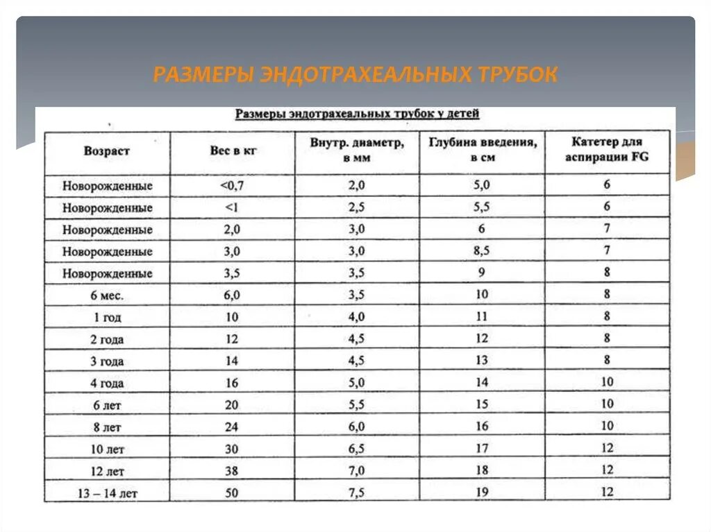 Диаметра ch. Размеры эндотрахеальных трубок таблица. Размерная сетка трубка эндотрахеальная с манжетой. Диаметр эндотрахеальных трубок для детей. Внутренний диаметр интубационной трубки.