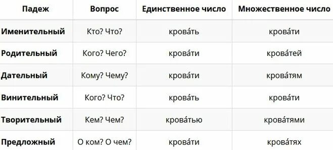 Страны в единственном числе. Падежи единственного и множественного числа. Кровать склонение по падежам. Сэкровать по падежам просклонять. В постели падеж и склонение.