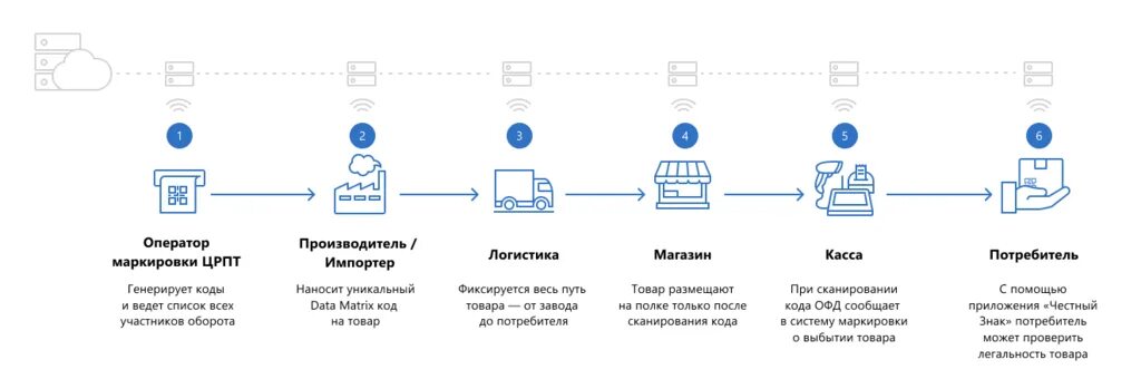 Система маркировки товаров «честный знак». Маркировка продукции схема. Схема работы маркировки товаров честный знак. Схема процесса маркировки товара.