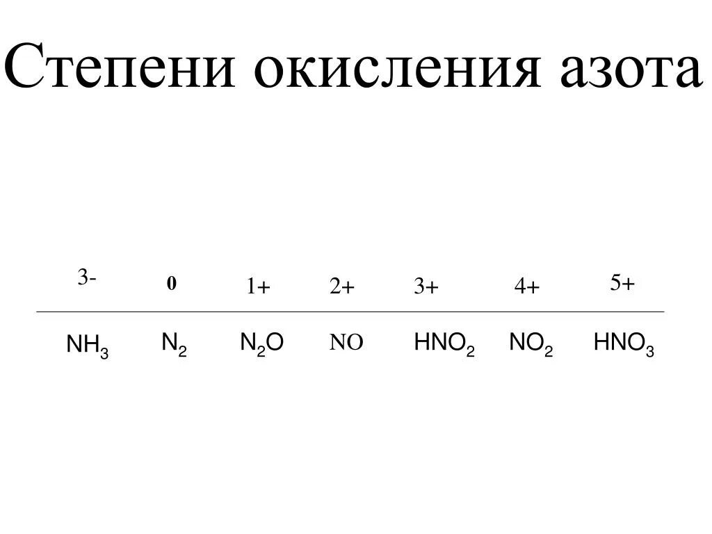 N2o окисления. No2 степень окисления азота. Низшая степень окисления азота. Высшая и Низшая степень окисления азота. Степени окислнгия ПЗОТП.