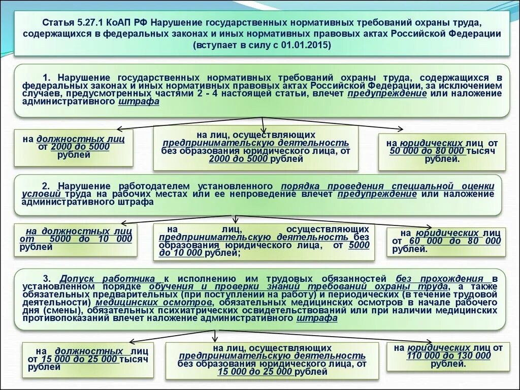 Фз 311 от 02.07 2021 изменения. Законодательство по охране труда. Статьи административного кодекса. Штраф за нарушение техники безопасности. Статьи КОАП.