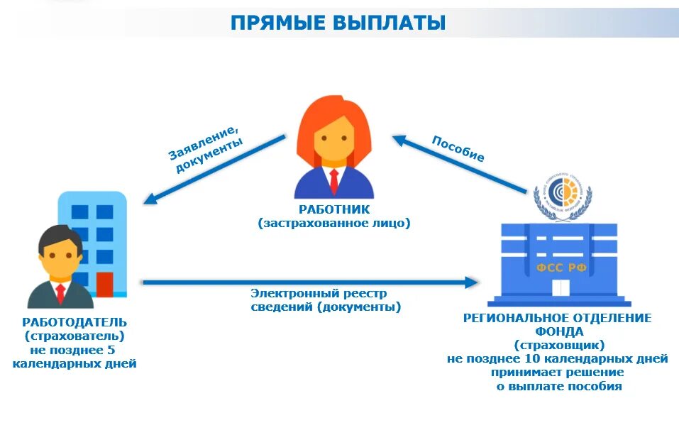 Фсс какие выплаты. Прямые выплаты фсс свердловская область с 1 января. прямые выплаты с 01.01.2025. фсс прямые выплаты больничный лист. фонд социального страхования прямые выплаты 2025.