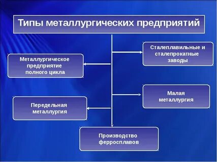 Типы металлургических предприятий заводы полного цикла