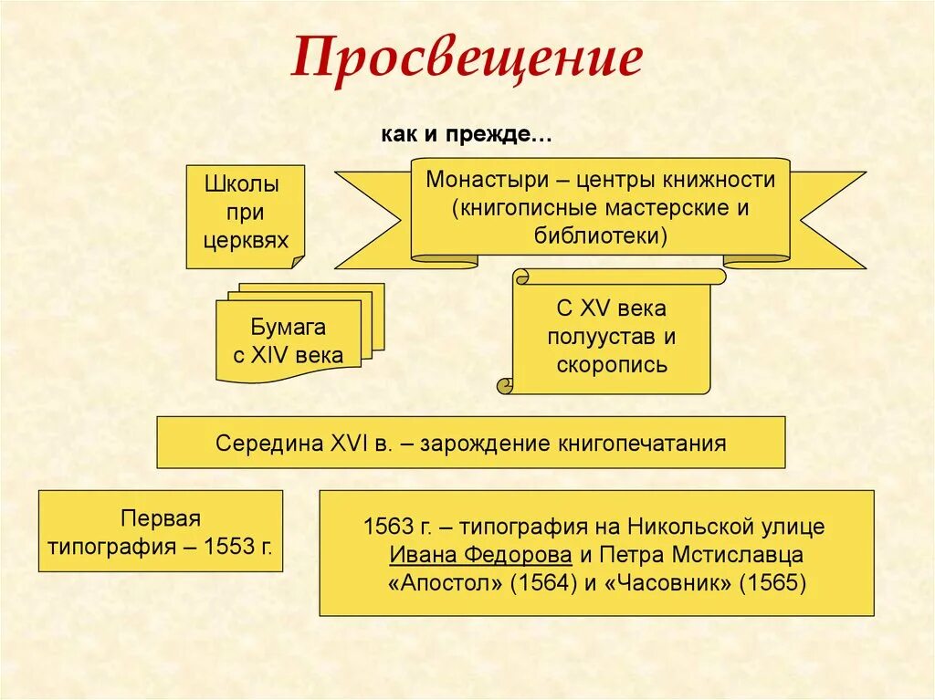 Просвещение в России в 16 веке. Просвещение и образование в России в 16 веке. Культура Руси в 16 веке. Образование 16 века в России.