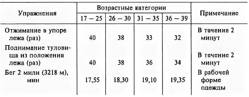 Отжимания нормативы. Нормативы отжиманий в армии. Нормативы по физо. Армейские нормативы отжимания.