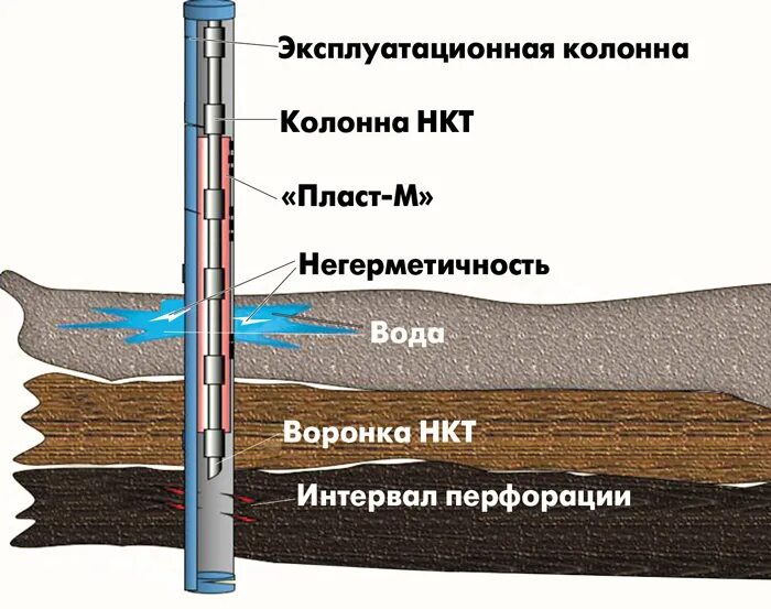 РИР скважины. Изоляционные работы в скважинах. Эксплуатационная колонна. РИР нефтяных скважин.