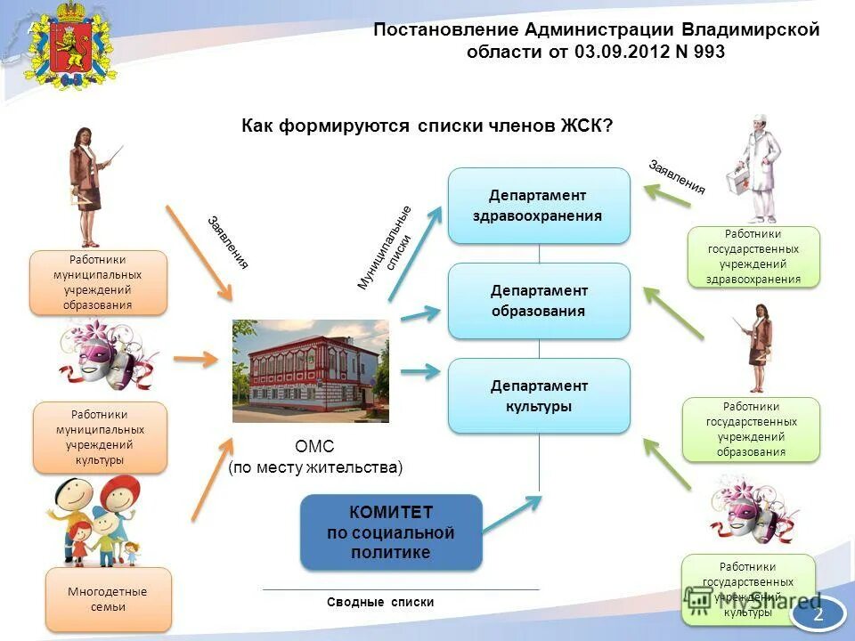 Постановление администрации владимирской