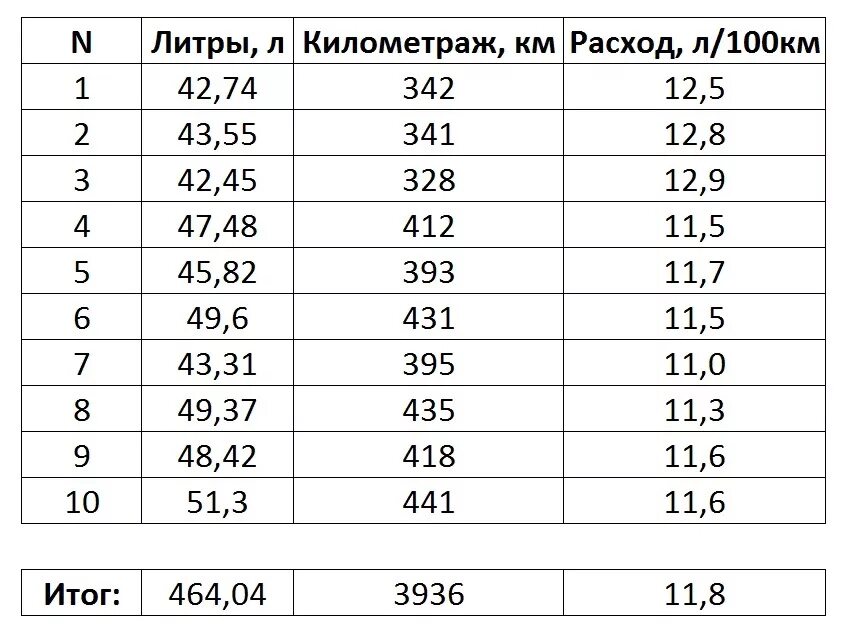 Литр бензина на сколько километров хватит. Расход 8 литров на 100 км. Расход литров на 100 км. Расход 1 литра бензина на 100 км. Расход 1 литра бензина на 1 км.