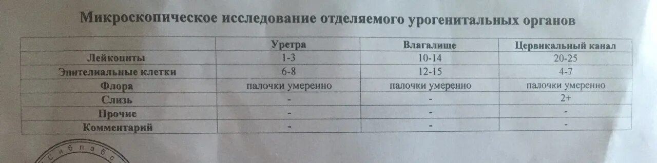 Исследование отделяемого половых органов. Микроскопия отделяемого половых органов. Микроскопическое исследование отделяемого уретры. Микроскопическое исследование отделяемого урогенитальных органов.