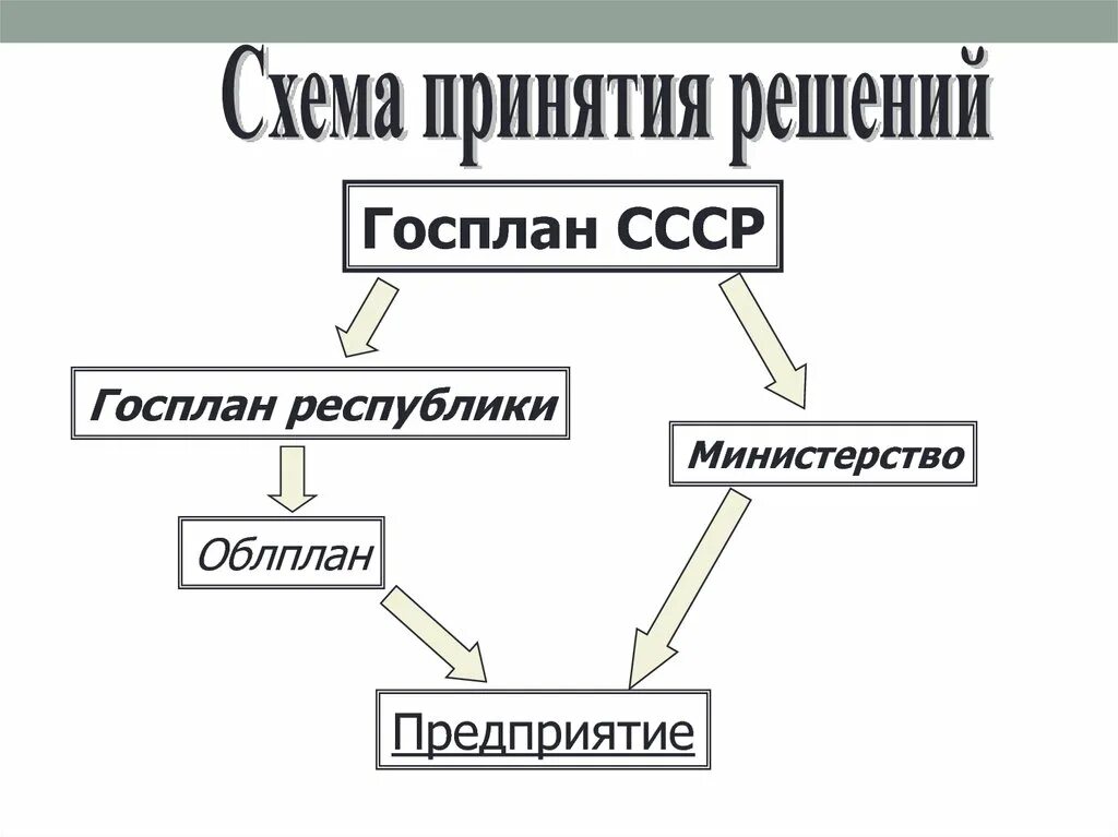 Схема вступления химических. Анализ схемы Госплан СССР. Госплан будущее. Госплан это в истории.